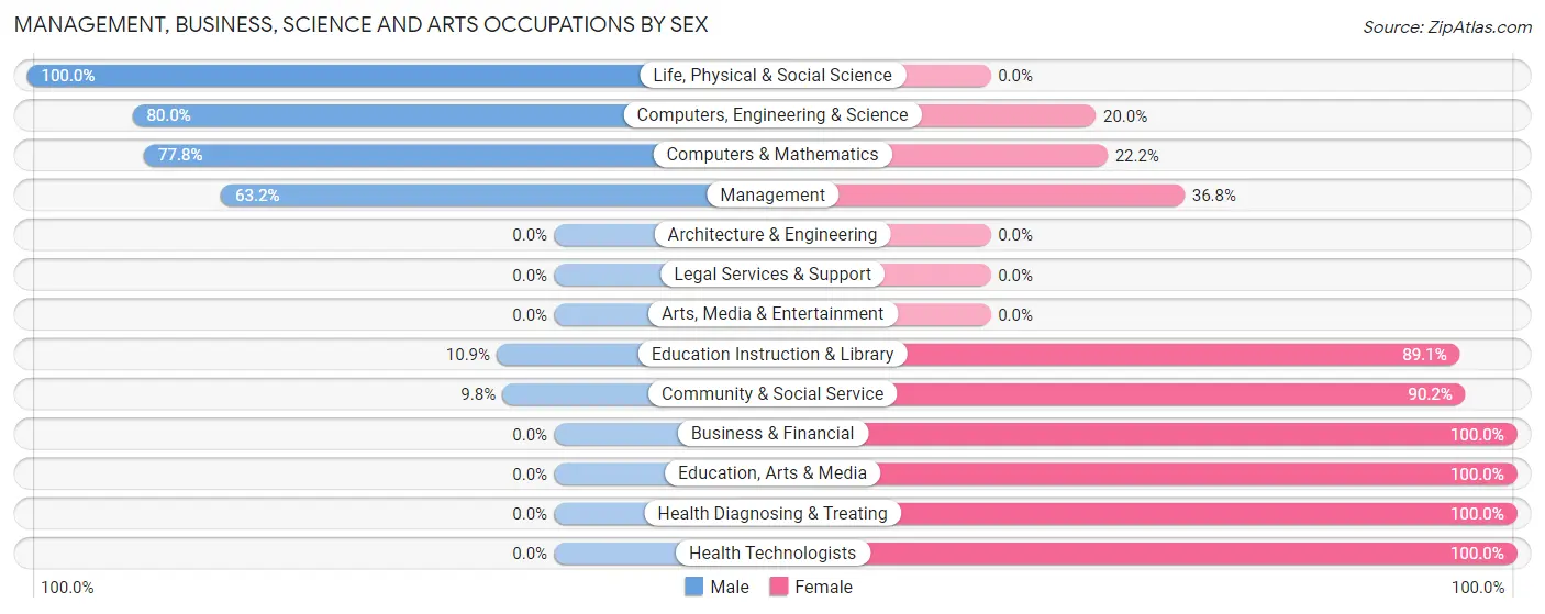 Management, Business, Science and Arts Occupations by Sex in Wakefield