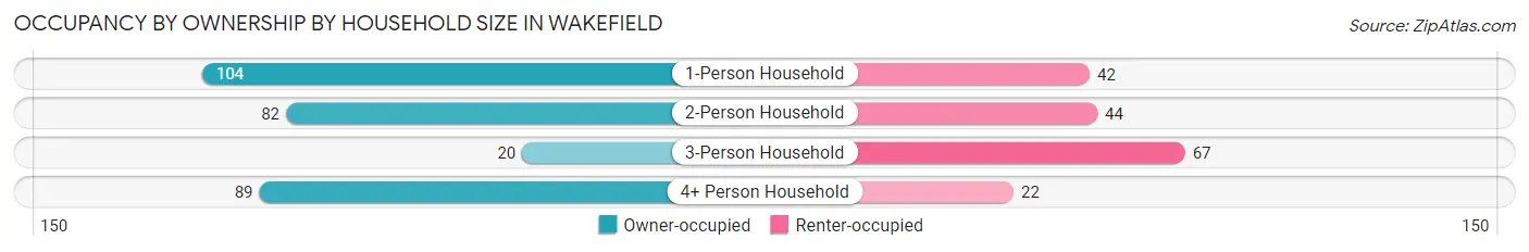 Occupancy by Ownership by Household Size in Wakefield
