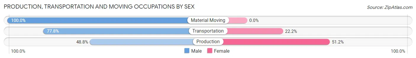 Production, Transportation and Moving Occupations by Sex in Wakefield