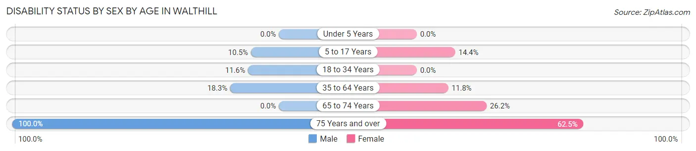 Disability Status by Sex by Age in Walthill