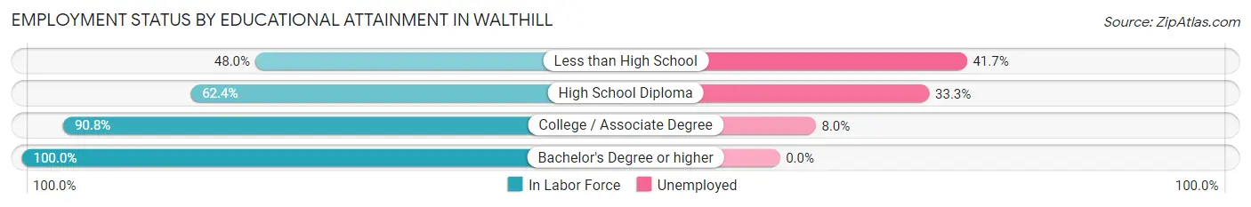 Employment Status by Educational Attainment in Walthill