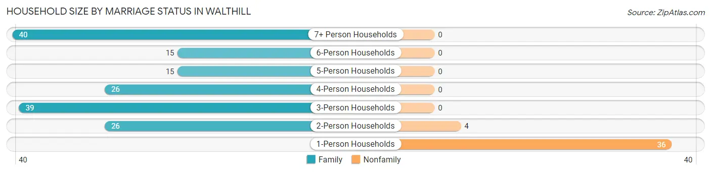 Household Size by Marriage Status in Walthill