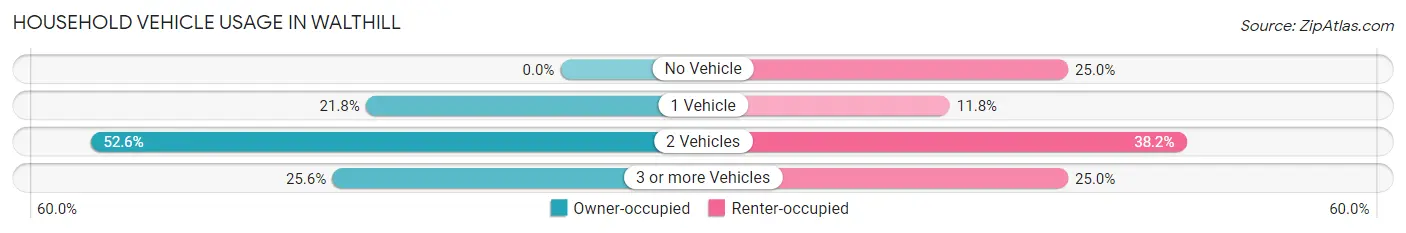 Household Vehicle Usage in Walthill
