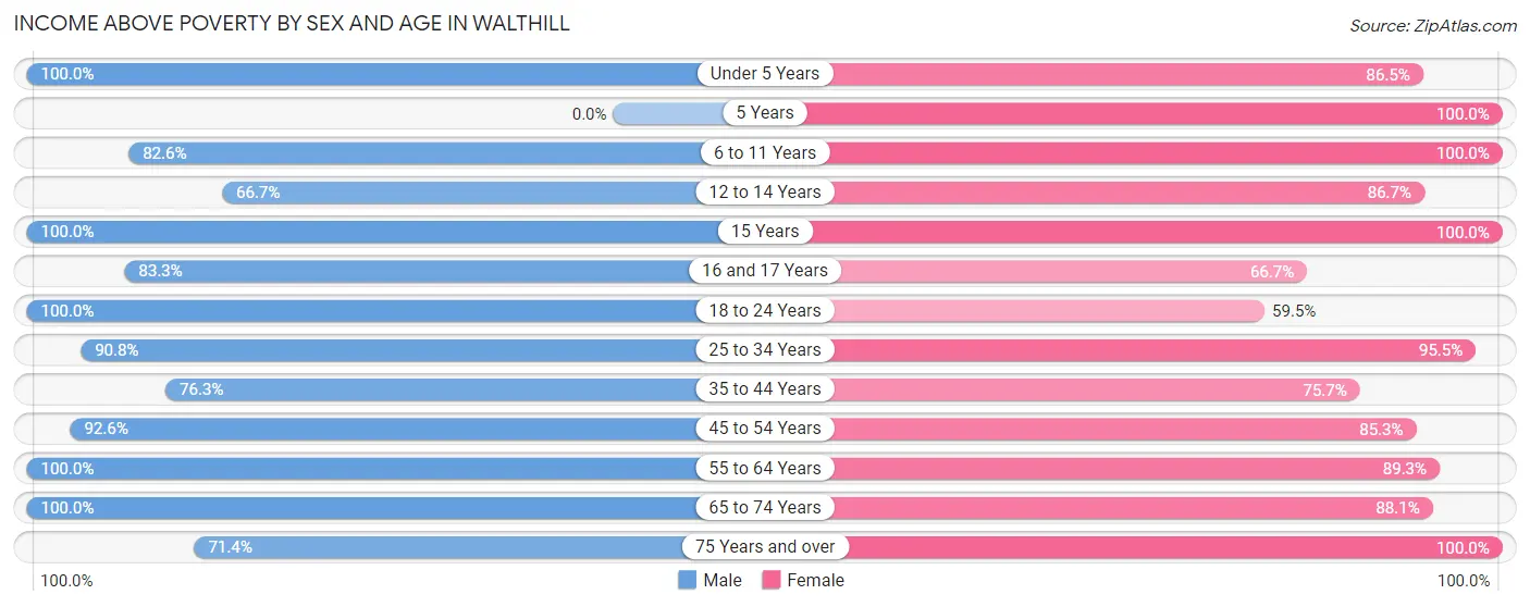 Income Above Poverty by Sex and Age in Walthill
