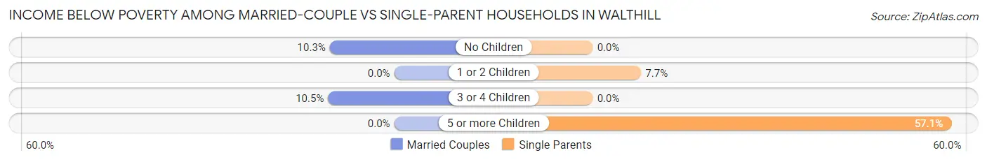 Income Below Poverty Among Married-Couple vs Single-Parent Households in Walthill