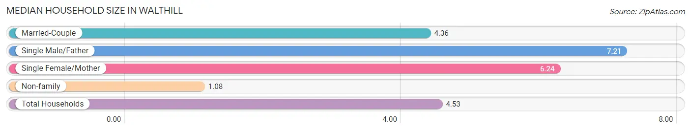 Median Household Size in Walthill