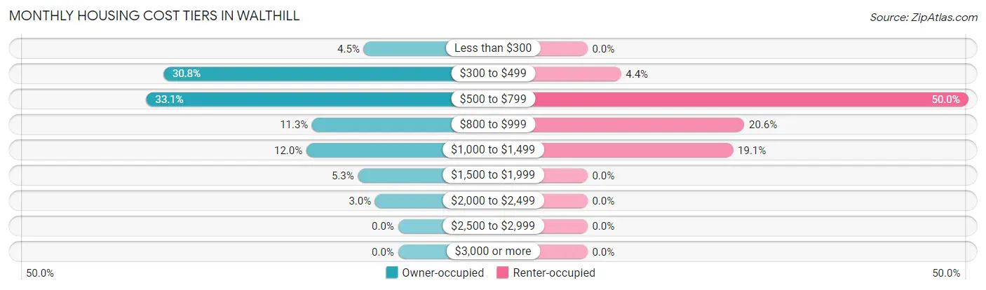 Monthly Housing Cost Tiers in Walthill