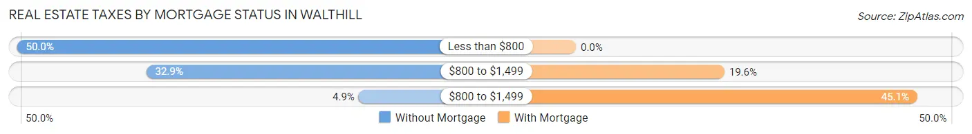 Real Estate Taxes by Mortgage Status in Walthill