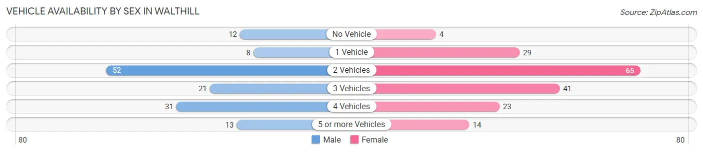 Vehicle Availability by Sex in Walthill