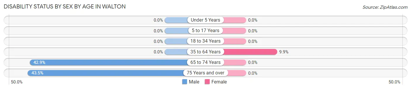 Disability Status by Sex by Age in Walton