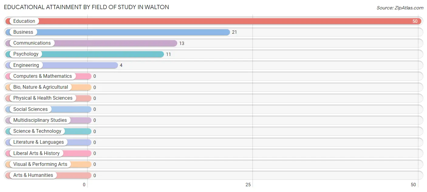 Educational Attainment by Field of Study in Walton