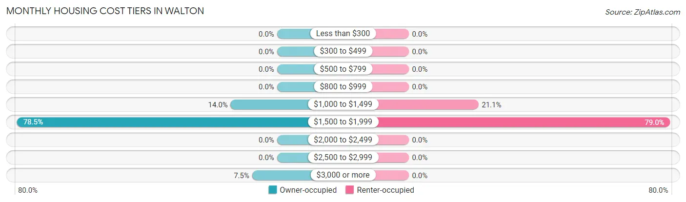Monthly Housing Cost Tiers in Walton