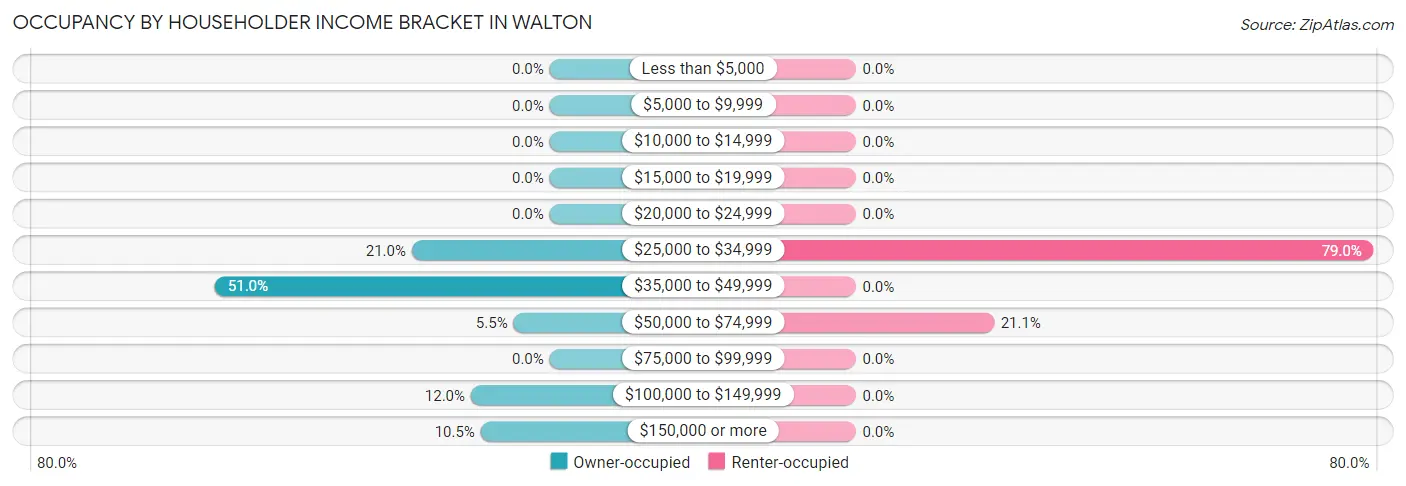 Occupancy by Householder Income Bracket in Walton