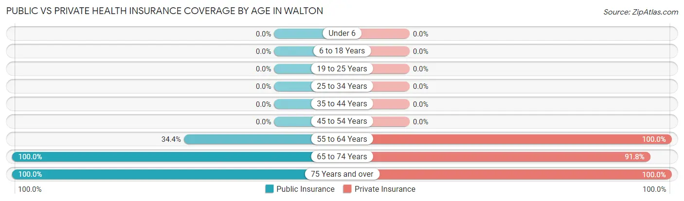 Public vs Private Health Insurance Coverage by Age in Walton