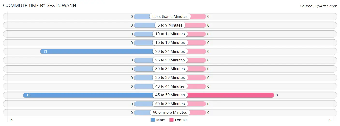 Commute Time by Sex in Wann