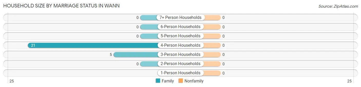 Household Size by Marriage Status in Wann