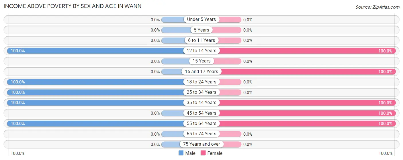 Income Above Poverty by Sex and Age in Wann