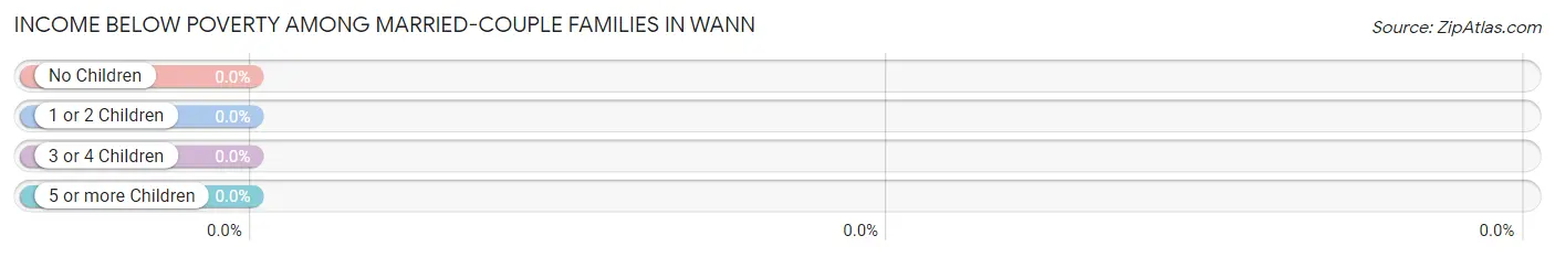 Income Below Poverty Among Married-Couple Families in Wann