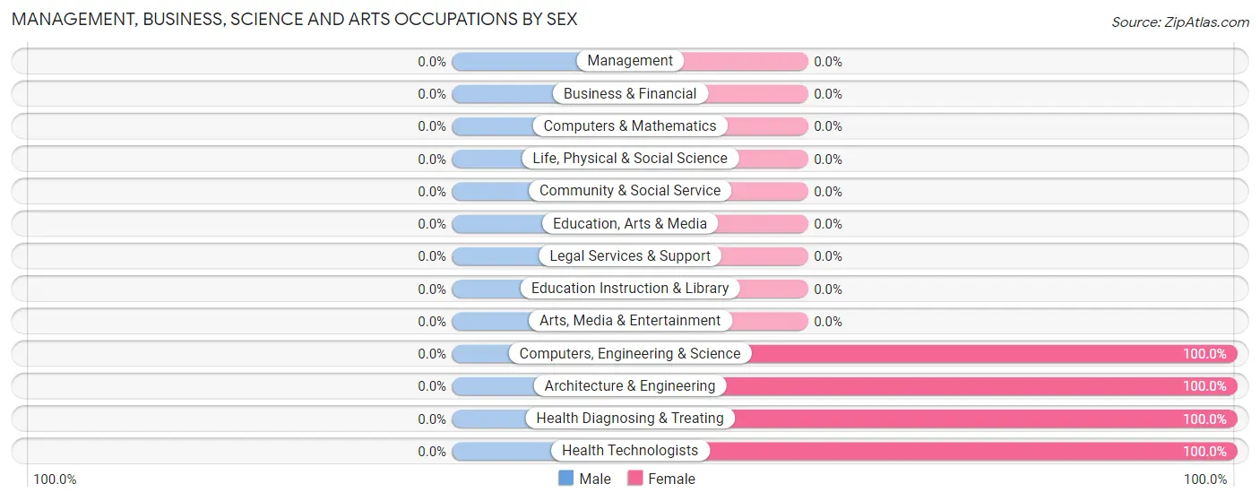 Management, Business, Science and Arts Occupations by Sex in Wann