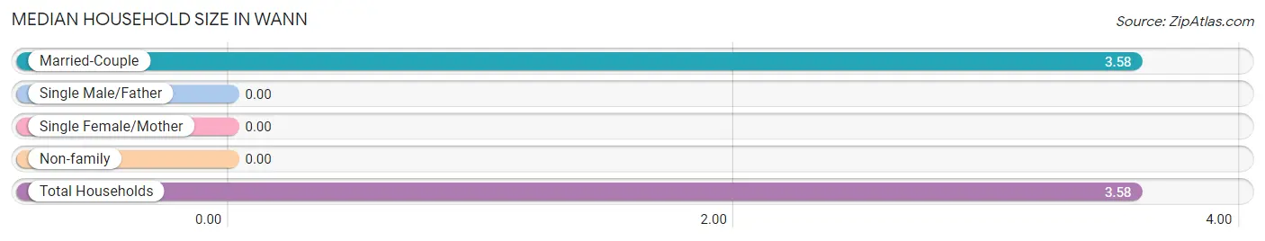 Median Household Size in Wann