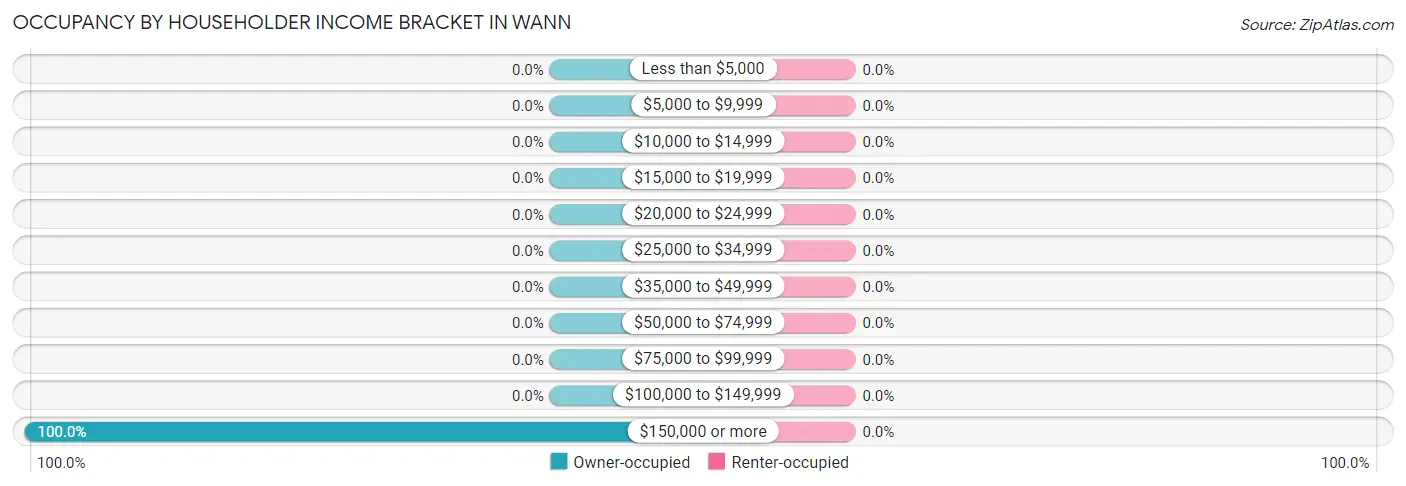 Occupancy by Householder Income Bracket in Wann