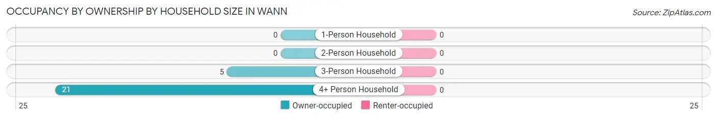 Occupancy by Ownership by Household Size in Wann