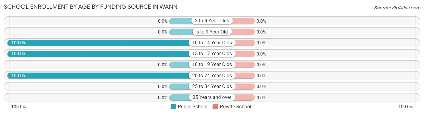 School Enrollment by Age by Funding Source in Wann