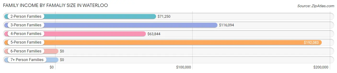 Family Income by Famaliy Size in Waterloo