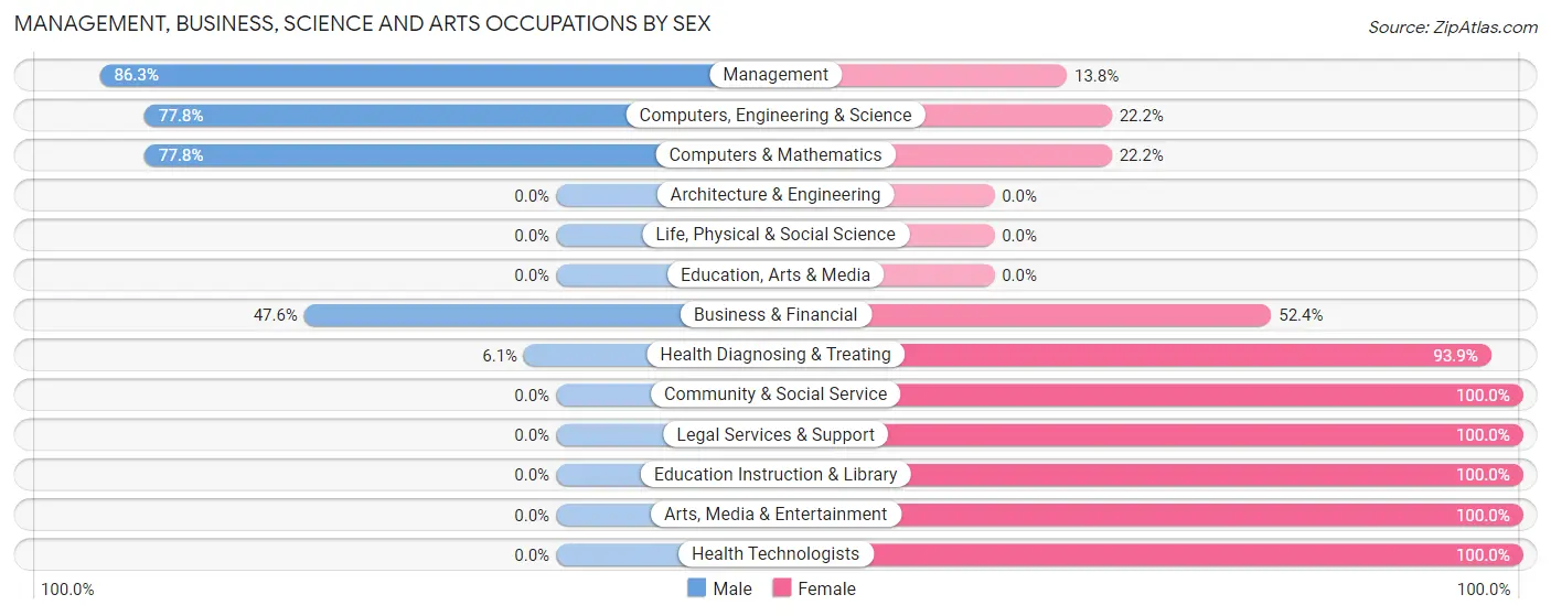 Management, Business, Science and Arts Occupations by Sex in Waterloo