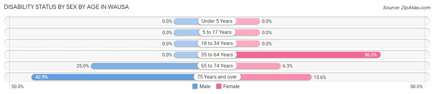 Disability Status by Sex by Age in Wausa