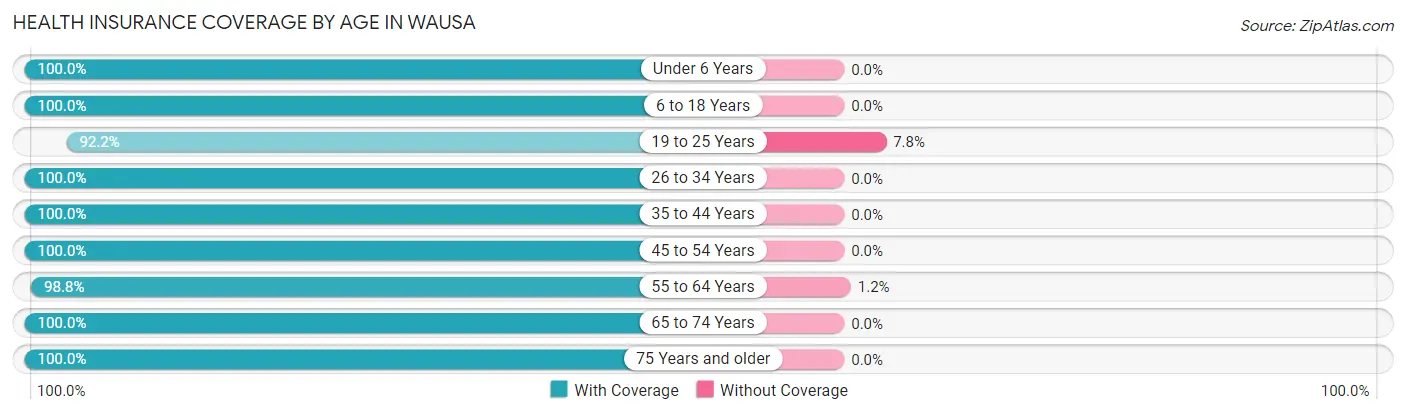Health Insurance Coverage by Age in Wausa