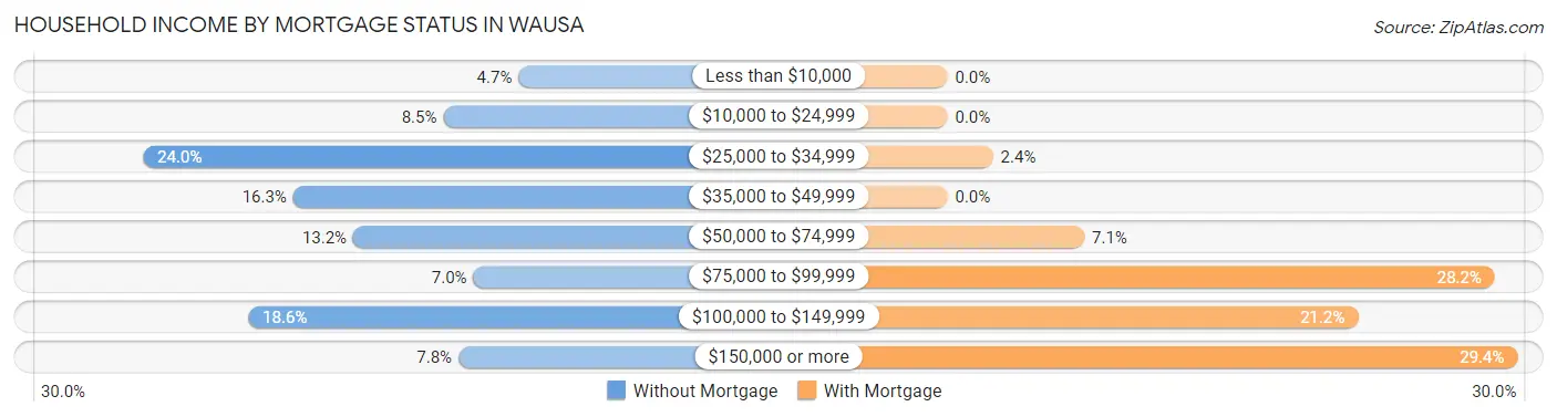 Household Income by Mortgage Status in Wausa