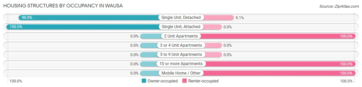 Housing Structures by Occupancy in Wausa