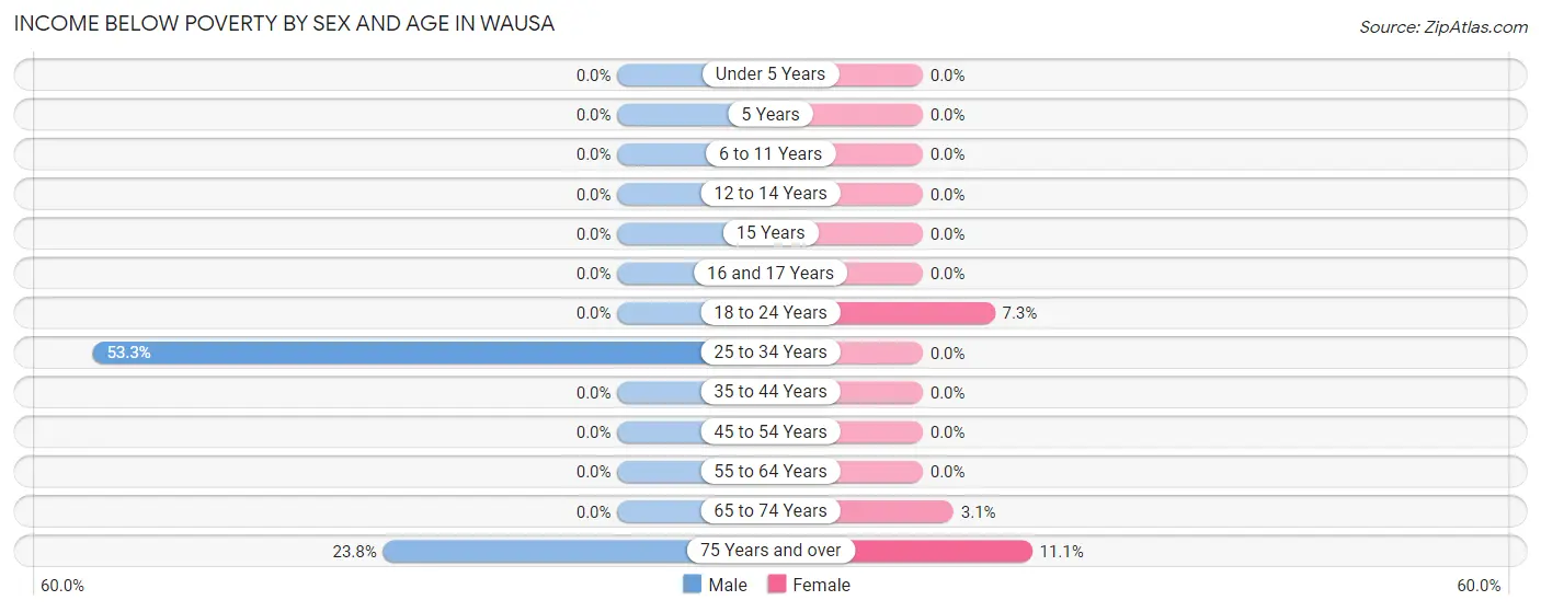 Income Below Poverty by Sex and Age in Wausa