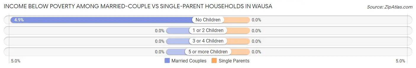 Income Below Poverty Among Married-Couple vs Single-Parent Households in Wausa