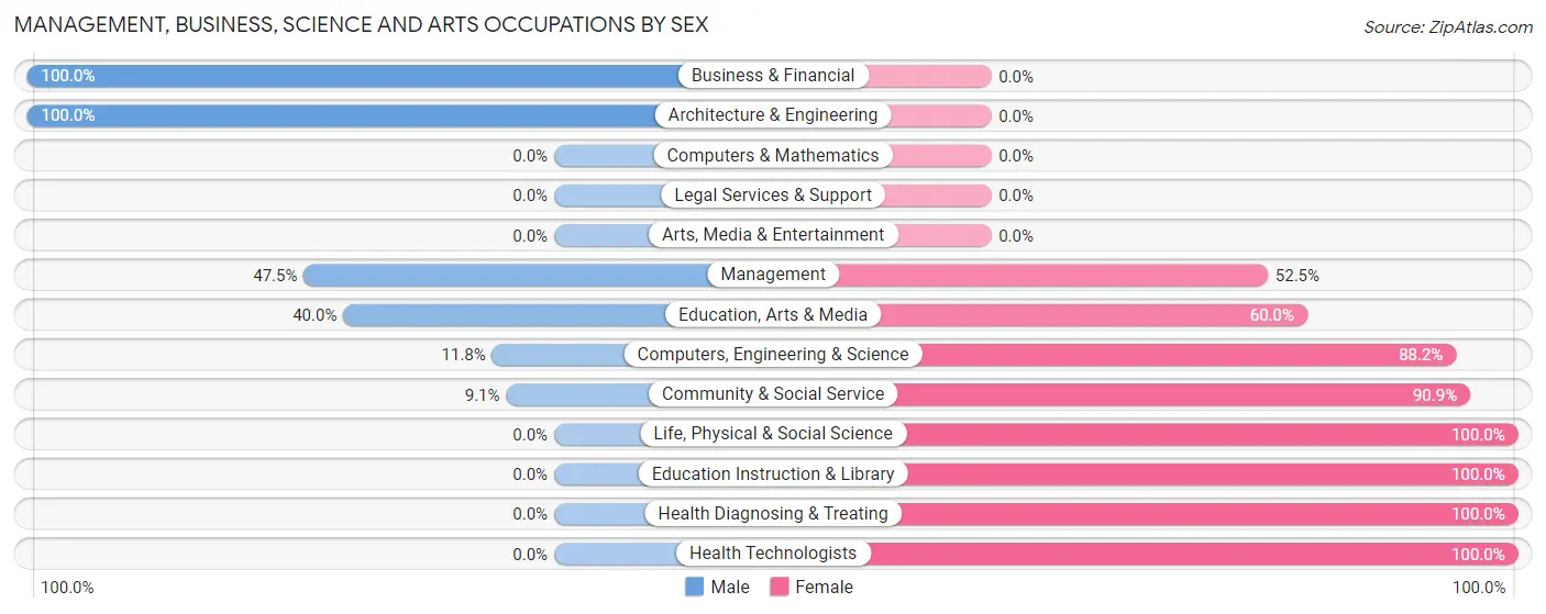Management, Business, Science and Arts Occupations by Sex in Wausa