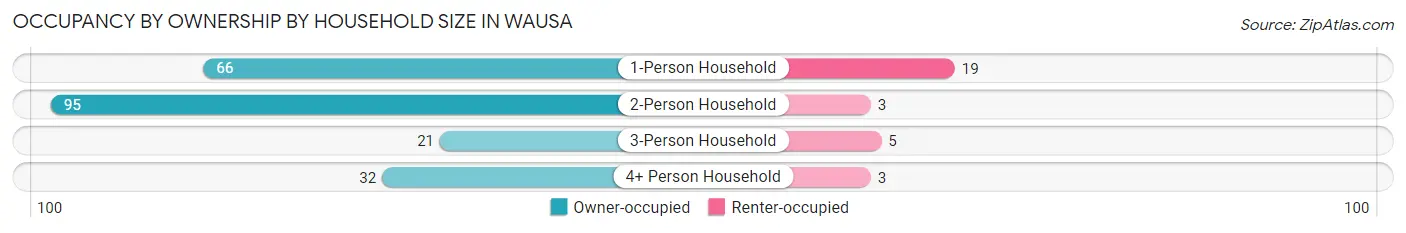 Occupancy by Ownership by Household Size in Wausa