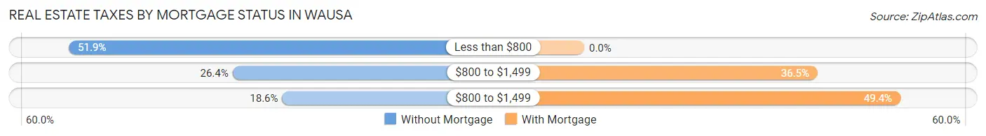 Real Estate Taxes by Mortgage Status in Wausa