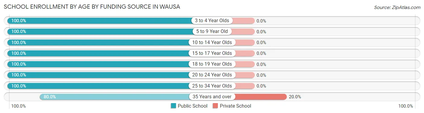 School Enrollment by Age by Funding Source in Wausa