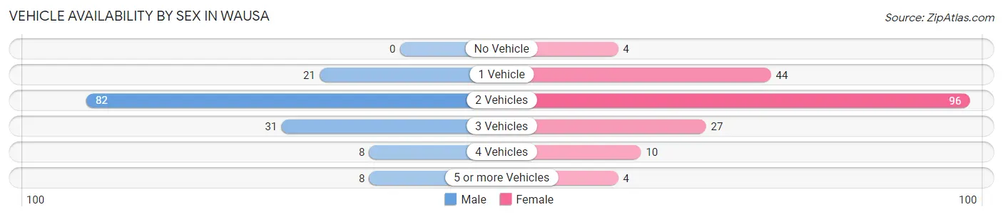 Vehicle Availability by Sex in Wausa