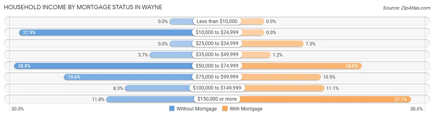 Household Income by Mortgage Status in Wayne