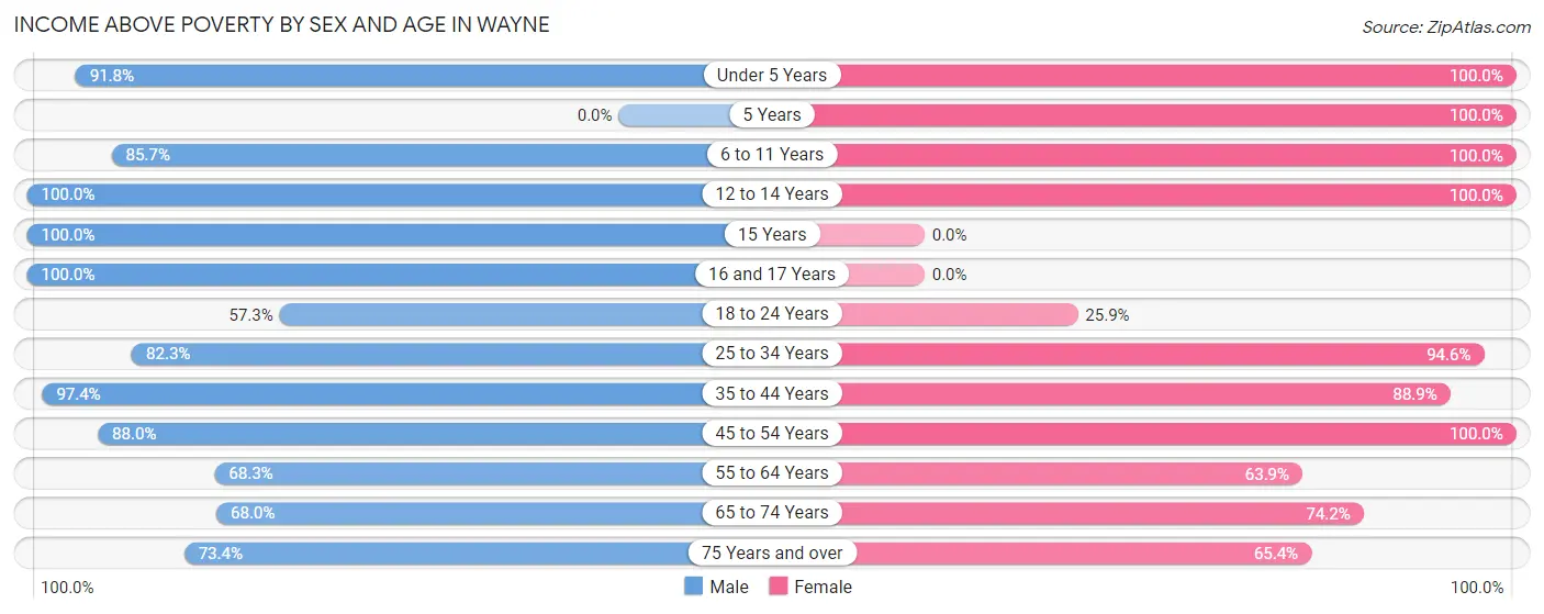 Income Above Poverty by Sex and Age in Wayne