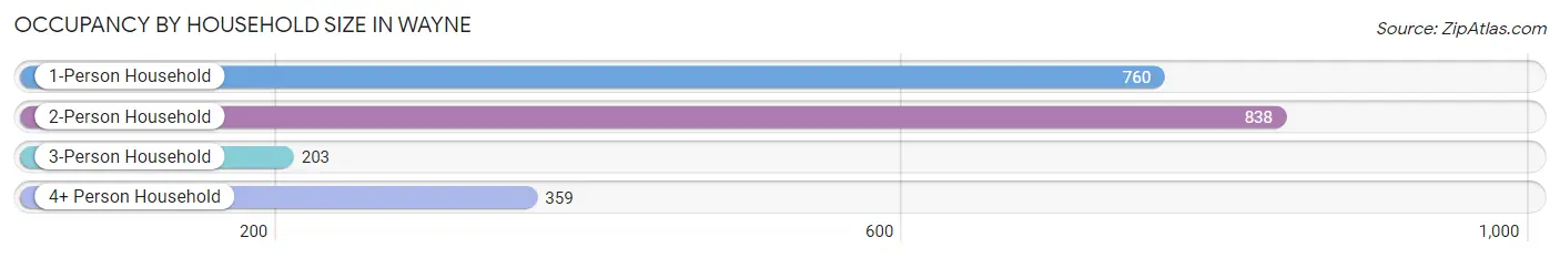 Occupancy by Household Size in Wayne