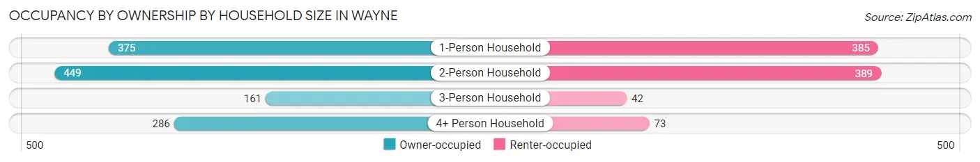 Occupancy by Ownership by Household Size in Wayne