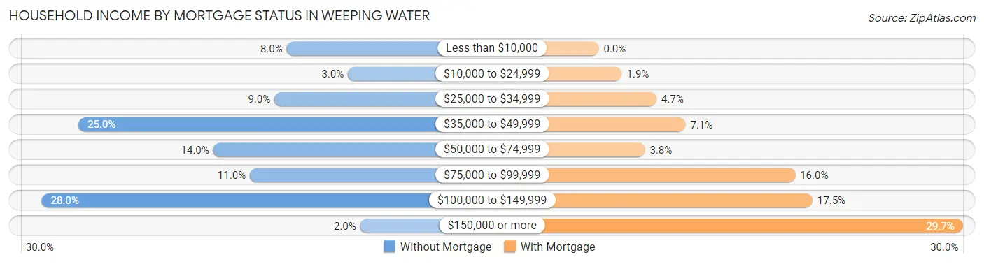 Household Income by Mortgage Status in Weeping Water