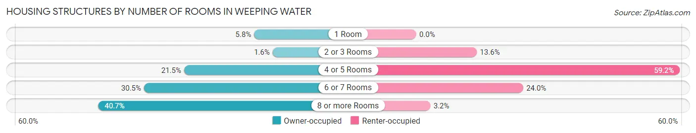 Housing Structures by Number of Rooms in Weeping Water
