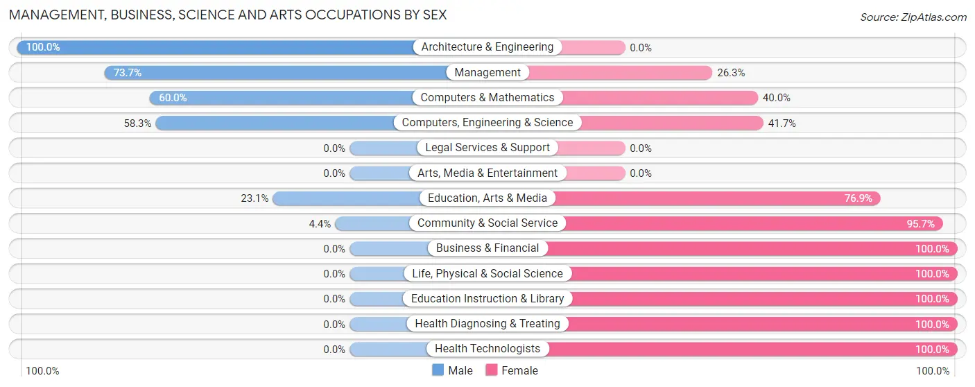 Management, Business, Science and Arts Occupations by Sex in Weeping Water