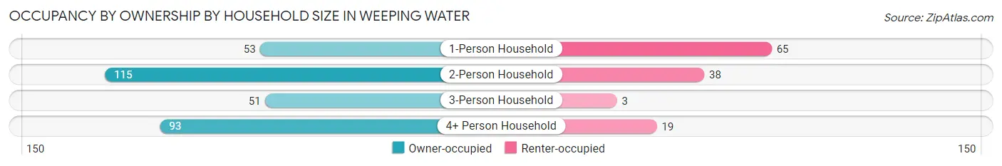 Occupancy by Ownership by Household Size in Weeping Water