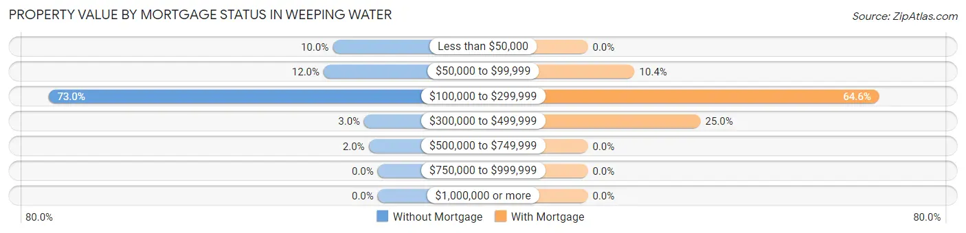 Property Value by Mortgage Status in Weeping Water
