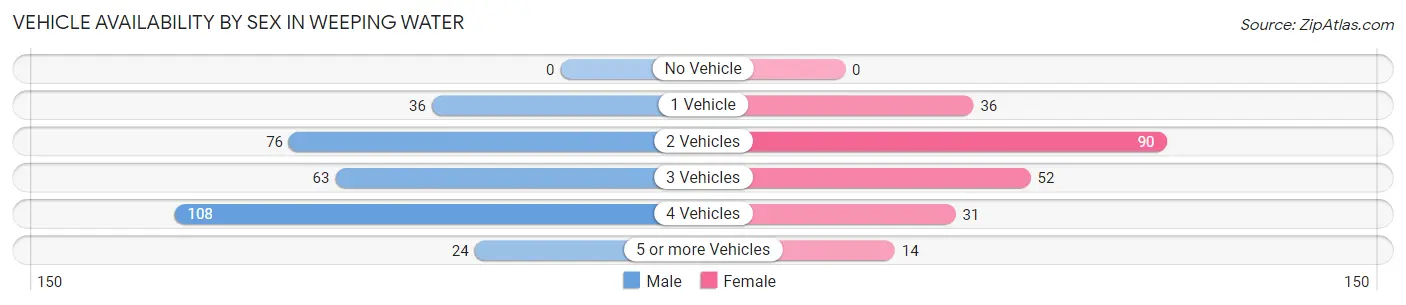 Vehicle Availability by Sex in Weeping Water